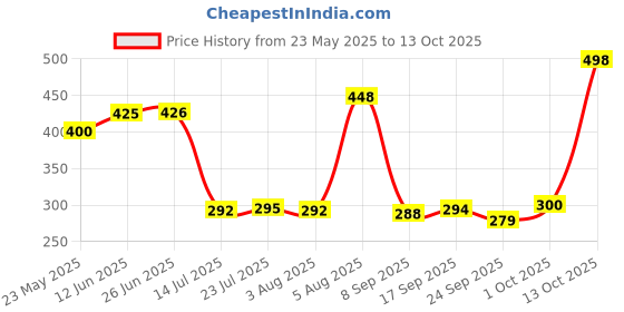 flipkart.com jensons ProWellness IronNon-Stick Dosa Tawa with Sturdy Riveted & Virgin Bakelite Handle Tawa 27 cm diameter jensons Price History Graph from 23 May 2025 to 13 Oct 2025