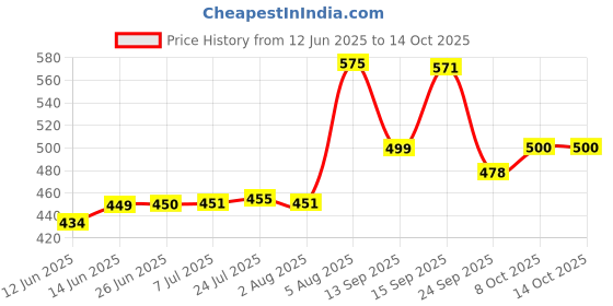 flipkart.com jensons ProWellness IronNon-Stick Fry Pan 2 Ltr with Sturdy Riveted & Bakelite Handle Fry Pan 25 cm diameter 2 L capacity jensons Price History Graph from 12 Jun 2025 to 13 Oct 2025