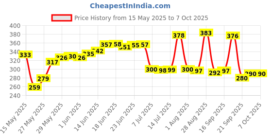 flipkart.com jensons Steel, Plastic Grocery Container- 600 ml, 800 ml, 1300 ml jensons Price History Graph from 15 May 2025 to 6 Oct 2025