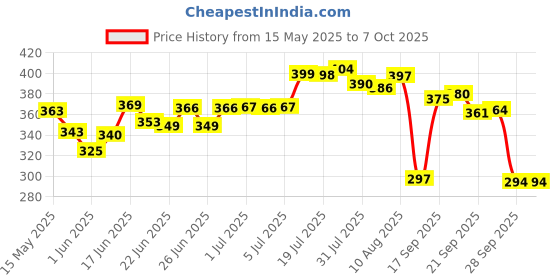 flipkart.com jensons Steel, Plastic Grocery Container- 600 ml, 800 ml, 1300 ml jensons Price History Graph from 15 May 2025 to 6 Oct 2025