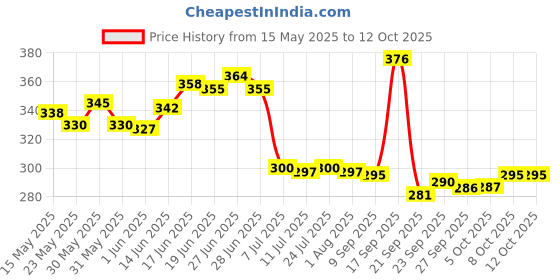 flipkart.com jensons Steel, Plastic Grocery Container- 600 ml, 800 ml, 1300 ml jensons Price History Graph from 15 May 2025 to 12 Oct 2025