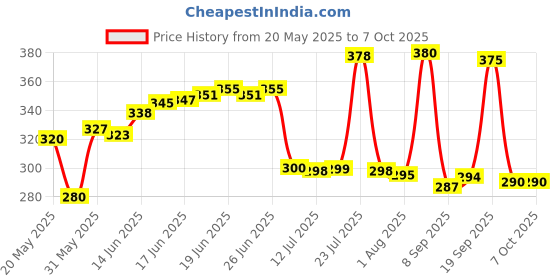 flipkart.com jensons Steel, Plastic Grocery Container- 600 ml, 800 ml, 1300 ml jensons Price History Graph from 20 May 2025 to 7 Oct 2025