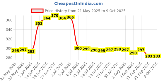 flipkart.com jensons Steel, Plastic Grocery Container- 600 ml, 800 ml, 1300 ml jensons Price History Graph from 21 May 2025 to 9 Oct 2025