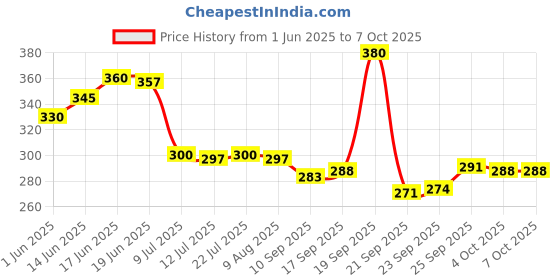 flipkart.com jensons Steel, Plastic Grocery Container - 600 ml, 800 ml, 1300 ml jensons Price History Graph from 1 Jun 2025 to 7 Oct 2025