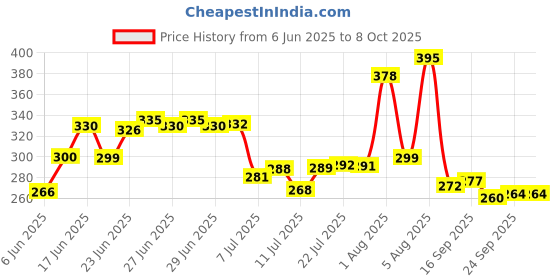 flipkart.com jensons Steel Utility Container - 1150 ml, 850 ml, 600 ml, 350 ml, 200 ml jensons Price History Graph from 6 Jun 2025 to 7 Oct 2025