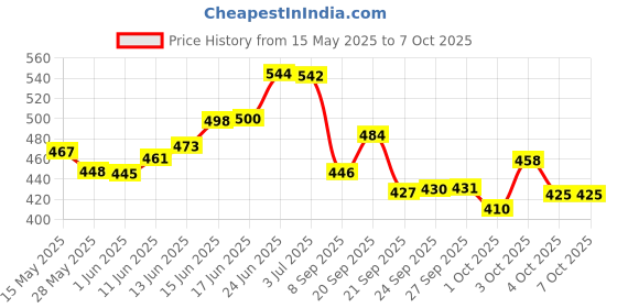 flipkart.com jensons Wonder Series lunch box Comes with Microwave Container ,Chapati box & cutlery 3 Containers Lunch Box jensons Price History Graph from 15 May 2025 to 7 Oct 2025