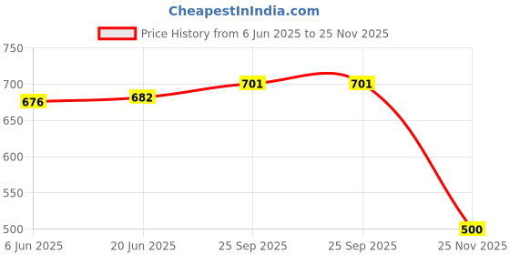 flipkart.com jensuits Unstitched Cotton Linen Salwar Suit Material Printed jensuits Price History Graph from 6 Jun 2025 to 25 Nov 2025