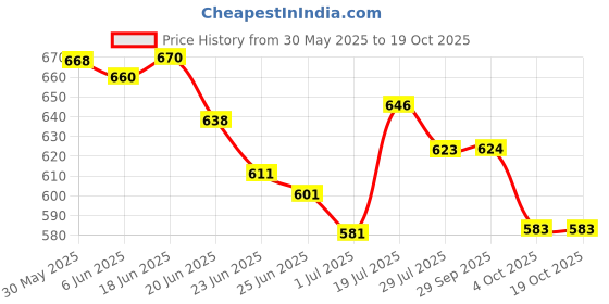 flipkart.com jensuits Unstitched Pure Cotton Salwar Suit Material Printed jensuits Price History Graph from 30 May 2025 to 18 Oct 2025
