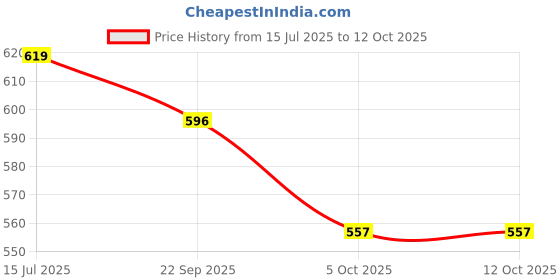 flipkart.com jensuits Unstitched Pure Cotton Salwar Suit Material Printed jensuits Price History Graph from 15 Jul 2025 to 12 Oct 2025