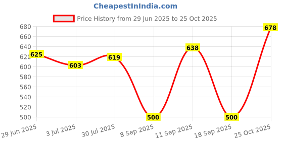 flipkart.com jensuits Unstitched Pure Cotton Salwar Suit Material Printed jensuits Price History Graph from 29 Jun 2025 to 25 Oct 2025