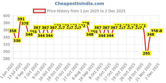 flipkart.com jenterprises JE_TC-01 jenterprises Price History Graph from 1 Jun 2025 to 1 Dec 2025