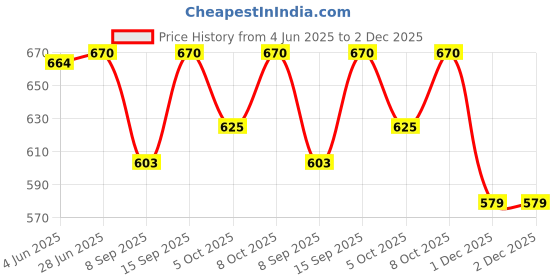 flipkart.com jention Embellished, Solid Men Three Fourths jention Price History Graph from 4 Jun 2025 to 2 Dec 2025