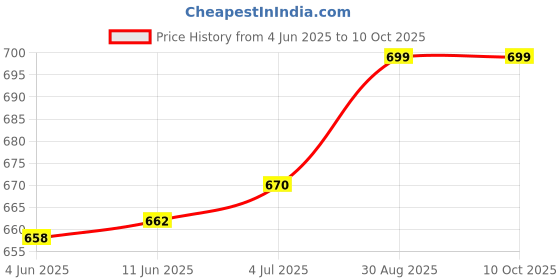 flipkart.com jention Embellished, Solid Men Three Fourths jention Price History Graph from 4 Jun 2025 to 9 Oct 2025