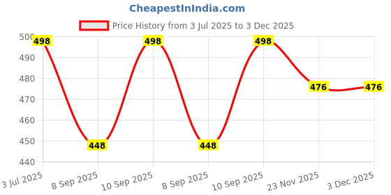 flipkart.com jention Solid, Embellished Men Three Fourths jention Price History Graph from 3 Jul 2025 to 3 Dec 2025