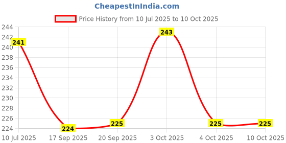 flipkart.com jentrashop A 400 ml Water Bottle jentrashop Price History Graph from 10 Jul 2025 to 10 Oct 2025