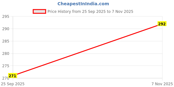 flipkart.com jentrashop Eye Protective Safety Goggles – Ultimate Shield for Eyes jentrashop Price History Graph from 25 Sep 2025 to 7 Nov 2025