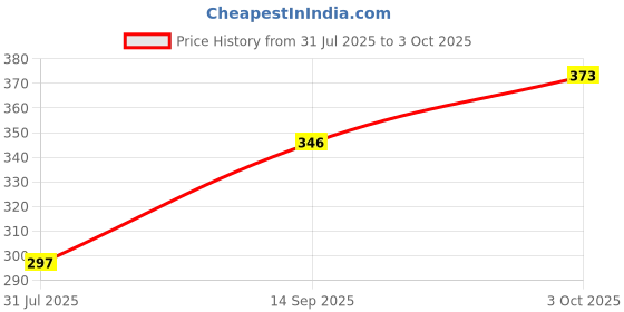 flipkart.com jentrashop Flexible Wrist Brace – Ultimate Hand & Palm Support for Gym, Sports Wrist Support jentrashop Price History Graph from 31 Jul 2025 to 3 Oct 2025