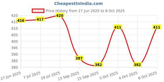 flipkart.com jentrashop Water Tap Faucet Faucet Line jentrashop Price History Graph from 27 Jun 2025 to 8 Oct 2025