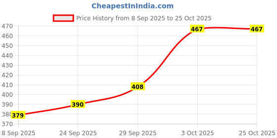 flipkart.com jenuk 1 700 ml Water Bottles jenuk Price History Graph from 8 Sep 2025 to 24 Oct 2025