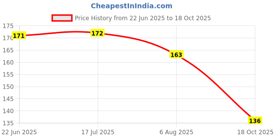 flipkart.com jeny enterprise Square Cigarette Clear Glass New Ash Tray And Table Top Showpiece Clear Glass Ashtray jeny enterprise Price History Graph from 22 Jun 2025 to 18 Oct 2025