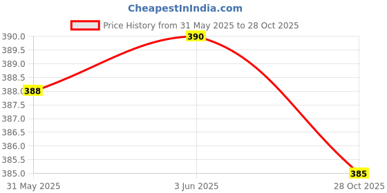 flipkart.com jeny fashion Men Regular Fit Solid Casual Shirt jeny fashion Price History Graph from 31 May 2025 to 28 Oct 2025