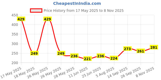 flipkart.com jeny Plastic Drawer Mat jeny Price History Graph from 17 May 2025 to 8 Nov 2025