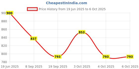 flipkart.com jeny Toilet Dart Target Gun Target Bathroom Toy, Potty Shooter Toilet game set Soft Tip Dart jeny Price History Graph from 19 Jun 2025 to 6 Oct 2025