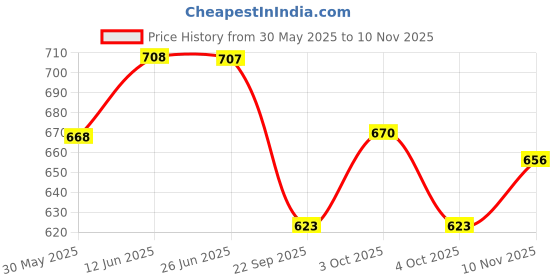 flipkart.com jeny Toilet Golf Game Practice Mini Golf in Any Restroom/Bathroom Great Time Toy Set Putter Club jeny Price History Graph from 30 May 2025 to 10 Nov 2025