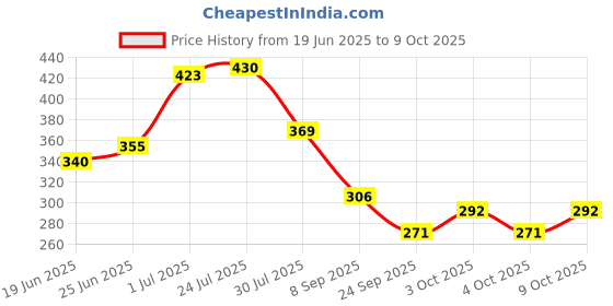 flipkart.com jeny Turntable Turn Table Cake Stand Paint Spraying Cake Decorating Displaying Item Plastic Cake Server jeny Price History Graph from 19 Jun 2025 to 9 Oct 2025