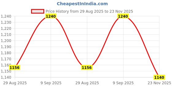 flipkart.com jenyshop Jet Blower, Cordless Turbo Air Duster, Stepless Speed Regulation Jet Dry Blower Forward Curved Air Blower jenyshop Price History Graph from 29 Aug 2025 to 23 Nov 2025