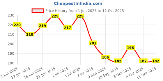 flipkart.com jeonza Solid GoldFoil&Curtains_baloon _Set_of45 Balloon jeonza Price History Graph from 1 Jun 2025 to 11 Oct 2025
