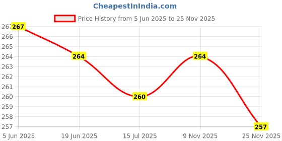 flipkart.com jeps One Gram Gold Vinayaka Pendant Chain Gold-plated Brass Pendant jeps Price History Graph from 5 Jun 2025 to 25 Nov 2025