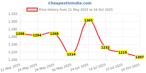 flipkart.com jeqooli (Double Battery) Wireless High Pressure Car Washer Spray Gun jeqooli Price History Graph from 21 May 2025 to 24 Oct 2025