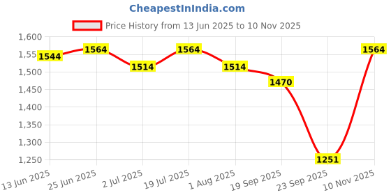 flipkart.com jequl Automatic Rechargeable Professional Pet Hair Trimmer with LCD Display and Turbo Mode for Dog and Cat Black Pet Hair Trimmer jequl Price History Graph from 13 Jun 2025 to 10 Nov 2025
