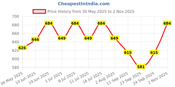 flipkart.com pashu svasth Jer Go: Ensuring Optimal Afterbirth Expulsion and Uterine Health Pet Health Supplements pashu svasth Price History Graph from 30 May 2025 to 2 Nov 2025