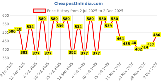 flipkart.com jerhigh Carrot Stick 70gm Chicken Dog Treat jerhigh Price History Graph from 2 Jul 2025 to 2 Dec 2025
