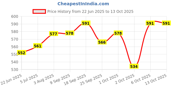 flipkart.com jerhigh Fruity Stick Combo Fruit, Chicken Dog Treat jerhigh Price History Graph from 22 Jun 2025 to 12 Oct 2025
