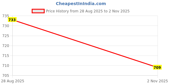 flipkart.com jerhigh Goofy Tails Blueberry Real Chicken Meat Dog Treat jerhigh Price History Graph from 28 Aug 2025 to 2 Nov 2025