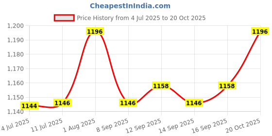 flipkart.com jerhigh Spinach, Blueberry, Carrot, Strawberry, Milky,Banana combo Chicken Dog Treat jerhigh Price History Graph from 4 Jul 2025 to 20 Oct 2025