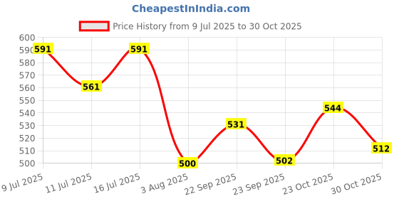 flipkart.com jerhigh SPINACH Spinach Dog Treat jerhigh Price History Graph from 9 Jul 2025 to 30 Oct 2025