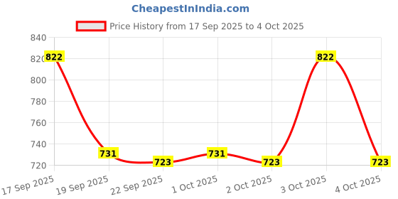 flipkart.com jerhigh VARIETY STIX Chicken Dog Treat jerhigh Price History Graph from 17 Sep 2025 to 4 Oct 2025