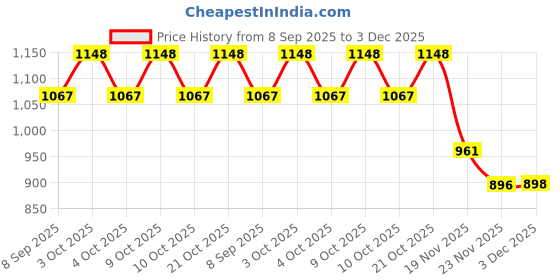 flipkart.com jericos 1:24 Scale Model Car Exclusive Alloy Metal Car Die-cast jericos Price History Graph from 8 Sep 2025 to 3 Dec 2025