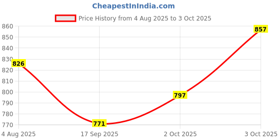 flipkart.com jericos 1:32 Scale Model Resembling RR Phantm Alloy Metal Sedan Luxury Car jericos Price History Graph from 4 Aug 2025 to 3 Oct 2025