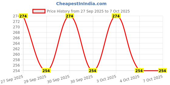 flipkart.com jericos 4x4x4 Magic Speed Stickerless Cube Puzzle jericos Price History Graph from 27 Sep 2025 to 4 Oct 2025