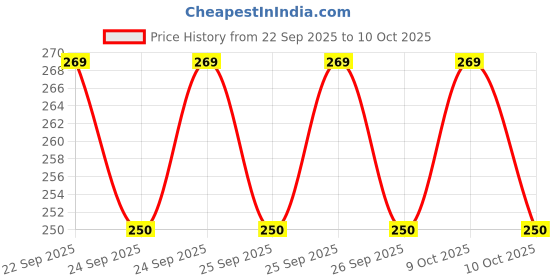 flipkart.com jericos Blaze Storm Hot Fire Soft Bullet Gun Toy With 10 Safe Soft Foam Bullets jericos Price History Graph from 22 Sep 2025 to 9 Oct 2025