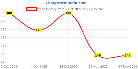flipkart.com jericos Car Toy for Kids Queens 70 Toy Model Fiat Openable Doors Pull Back jericos Price History Graph from 3 Oct 2025 to 26 Nov 2025