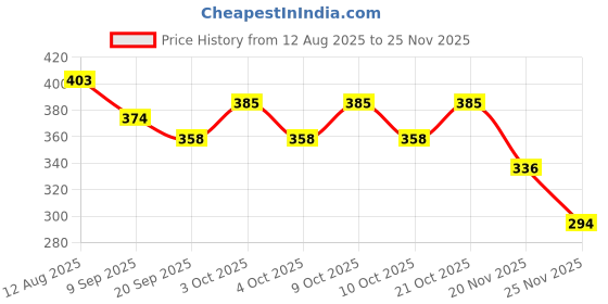 flipkart.com jericos Pack Of 5 Fun Autos Friction Powered Transportation Vehicles For Kids jericos Price History Graph from 12 Aug 2025 to 24 Nov 2025