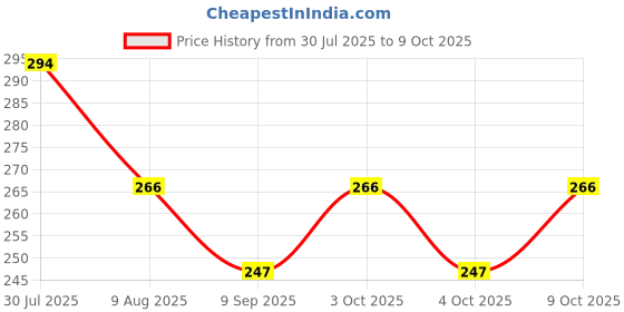 flipkart.com jericos Radish Style Cute Rabbit Face Pretend Play Cell Phone Toy for Kids jericos Price History Graph from 30 Jul 2025 to 9 Oct 2025