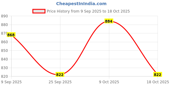 flipkart.com jericos Super SUV 4X4 Defend Toy Cars jericos Price History Graph from 9 Sep 2025 to 9 Oct 2025