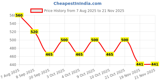 flipkart.com jericos Unbreakable Mini Fun Autos Pull Back Vehicles For Kids (Pack Of 7) jericos Price History Graph from 7 Aug 2025 to 20 Nov 2025
